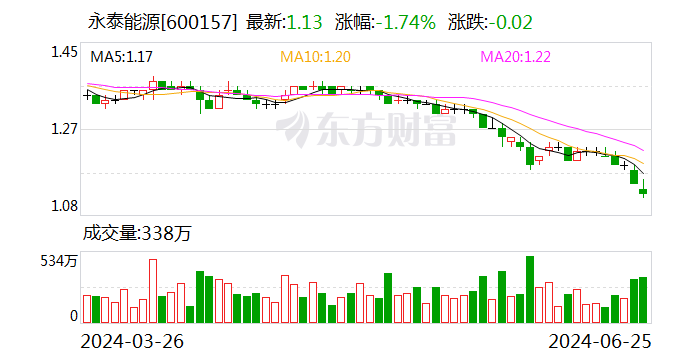 永泰能源：拟以1.5亿元-3亿元回购股份 时时快讯