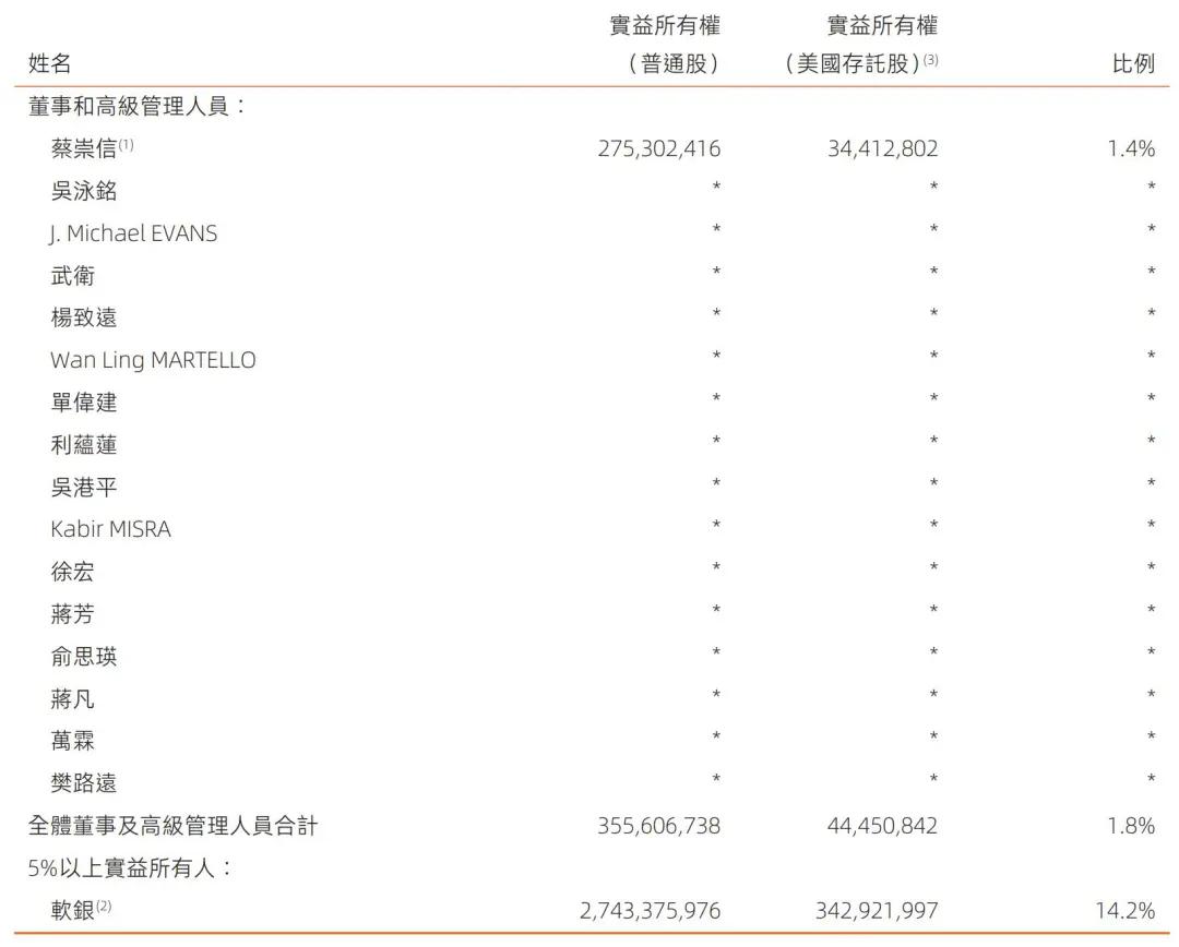 阿里股权曝光：蔡崇信持股1.4% 汪海与陈丽娟不再是合伙人 阿里股权曝光：蔡崇信持股1.4% 汪海与陈丽娟不再是合资
人 时时快讯
