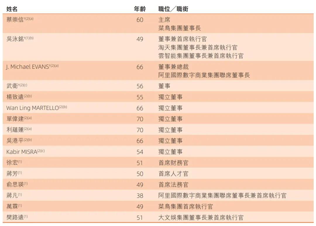 阿里股权曝光：蔡崇信持股1.4% 汪海与陈丽娟不再是合伙人 阿里股权曝光：蔡崇信持股1.4% 汪海与陈丽娟不再是合资
人 时时快讯