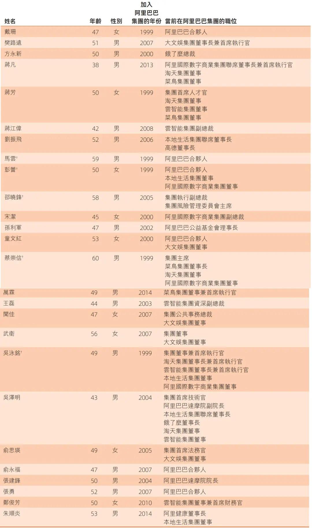 阿里股权曝光：蔡崇信持股1.4% 汪海与陈丽娟不再是合伙人 阿里股权曝光：蔡崇信持股1.4% 汪海与陈丽娟不再是合资
人 时时快讯