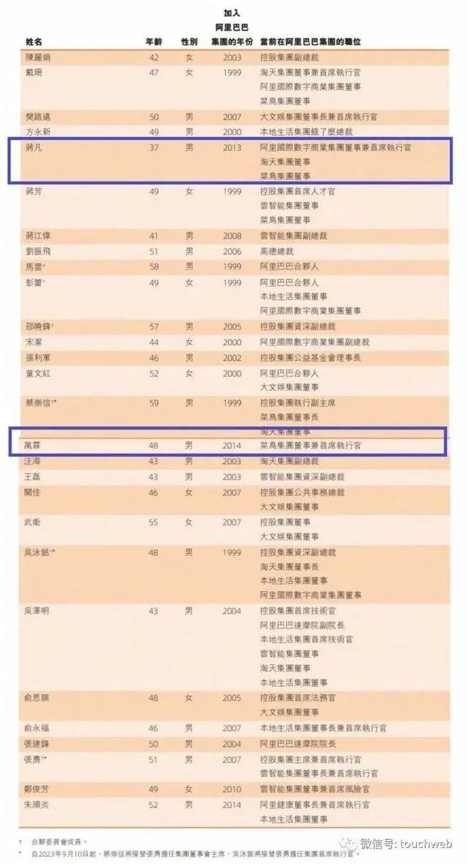 阿里股权曝光：蔡崇信持股1.4% 汪海与陈丽娟不再是合伙人 阿里股权曝光：蔡崇信持股1.4% 汪海与陈丽娟不再是合资
人 时时快讯