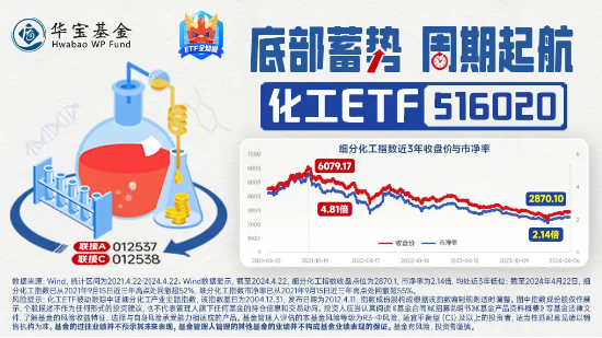 巨化股份飙涨6.61%！化工ETF（516020）逆市上攻，收涨0.84%！主力资金大举加仓 巨化股份飙涨6.61%！化工ETF（516020）逆市上攻，收涨0.84%！主力资金放肆加仓 时时快讯