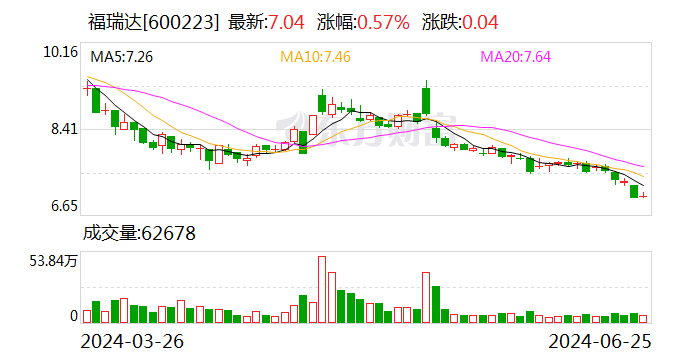 福瑞达：6月25日召开董事会集会
会议 时时快讯