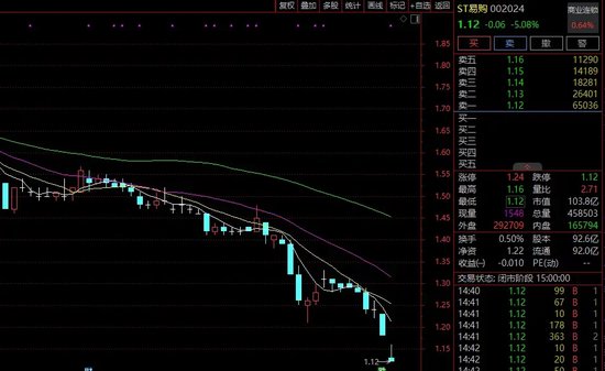 股价逼近1元，苏宁易购紧急2连发：回购、扭亏！ 股价逼近1元，苏宁易购告急
2连发：回购、扭亏！ 时时快讯