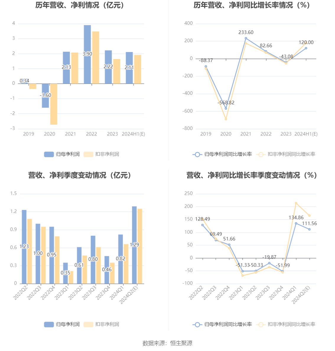 鼎龙股份：2024年上半年净利同比预增110%-130% 鼎龙股份：2024年上半年净利同比预增110%-130% 时时快讯
