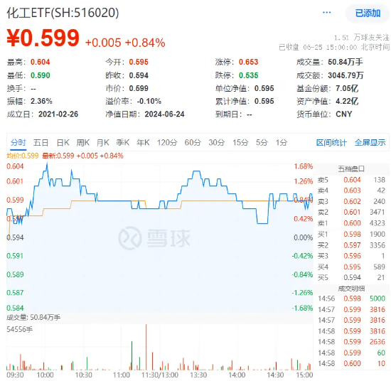 巨化股份飙涨6.61%！化工ETF（516020）逆市上攻，收涨0.84%！主力资金大举加仓 巨化股份飙涨6.61%！化工ETF（516020）逆市上攻，收涨0.84%！主力资金放肆加仓 时时快讯