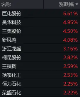 巨化股份飙涨6.61%！化工ETF（516020）逆市上攻，收涨0.84%！主力资金大举加仓 巨化股份飙涨6.61%！化工ETF（516020）逆市上攻，收涨0.84%！主力资金放肆加仓 时时快讯