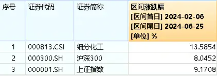 巨化股份飙涨6.61%！化工ETF（516020）逆市上攻，收涨0.84%！主力资金大举加仓 巨化股份飙涨6.61%！化工ETF（516020）逆市上攻，收涨0.84%！主力资金放肆加仓 时时快讯