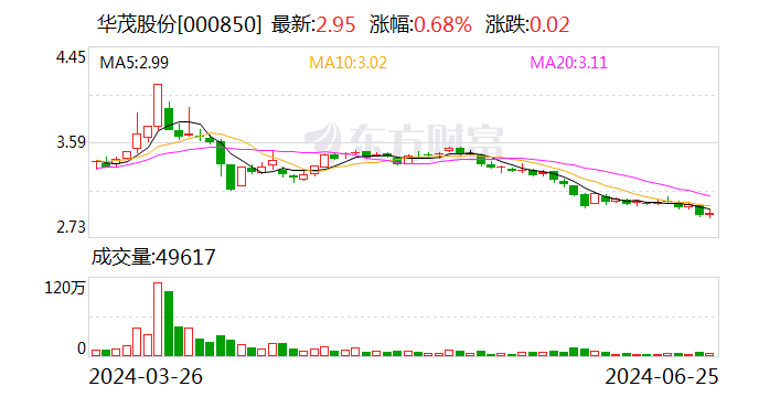 华茂股份：拟斥资4800万至9600万元回购股份 时时快讯