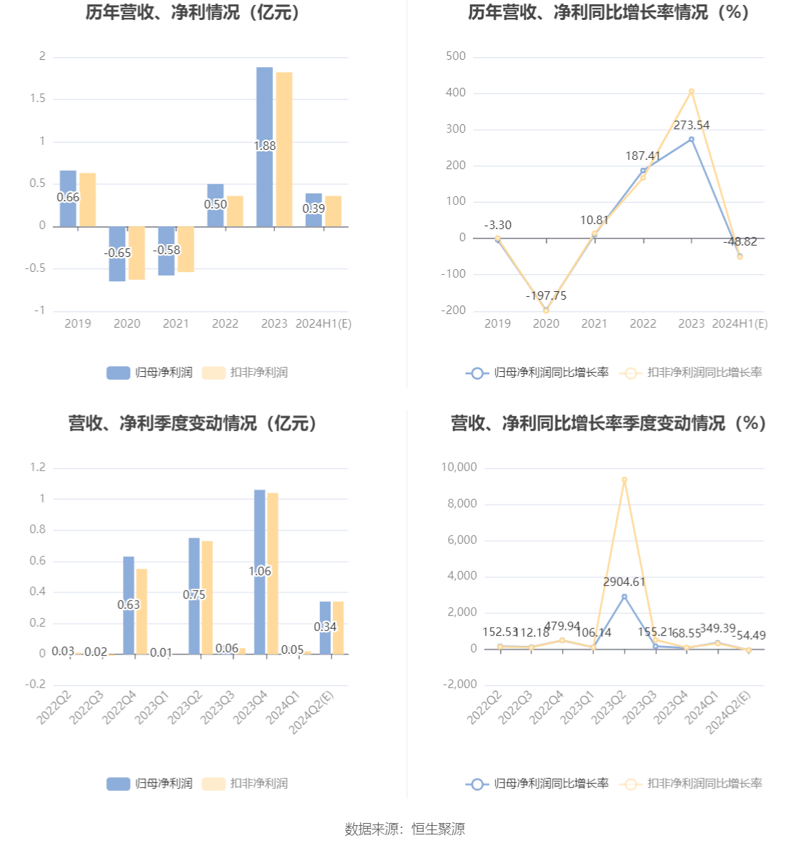 米奥会展：2024年上半年净利同比预降46.19%-51.44% 米奥会展：2024年上半年净利同比预降46.19%-51.44% 时时快讯