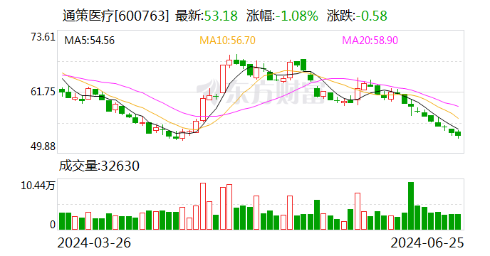 买了近百万元“牙茅” 后，导演张纪中法律顾问打算再掏百万增持！ 买了近百万元“牙茅” 后，导演张纪中法律顾问筹划再掏百万增持！ 时时快讯