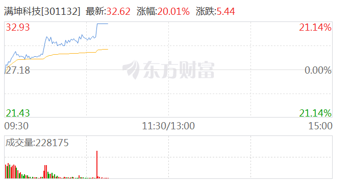 PCB板块连续拉升走强 满坤科技涨停 时时快讯