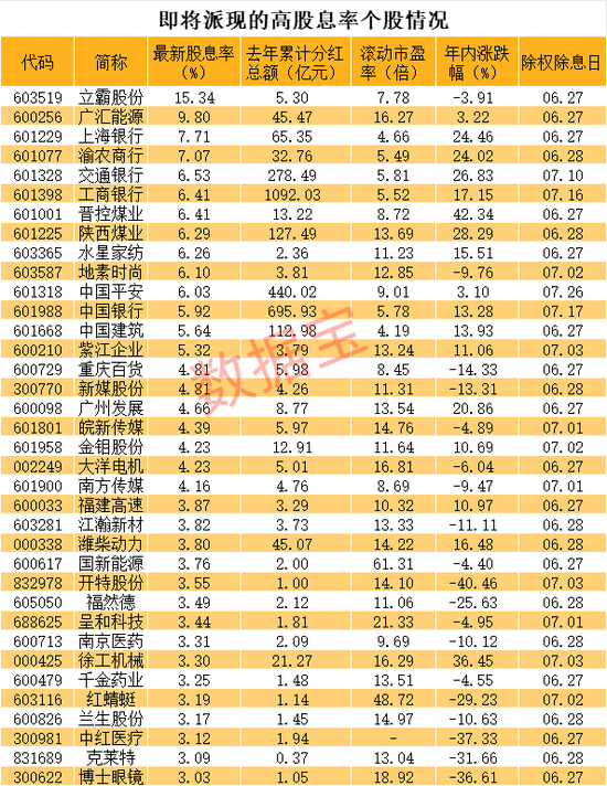 股息率接近16%，A股第二，明天分红！这些高股息公司“发钱”时间已定，能填权吗？ 股息率靠近
16%，A股第二，来日诰日
分红！这些高股息公司“发钱”时间已定，能填权吗？ 时时快讯