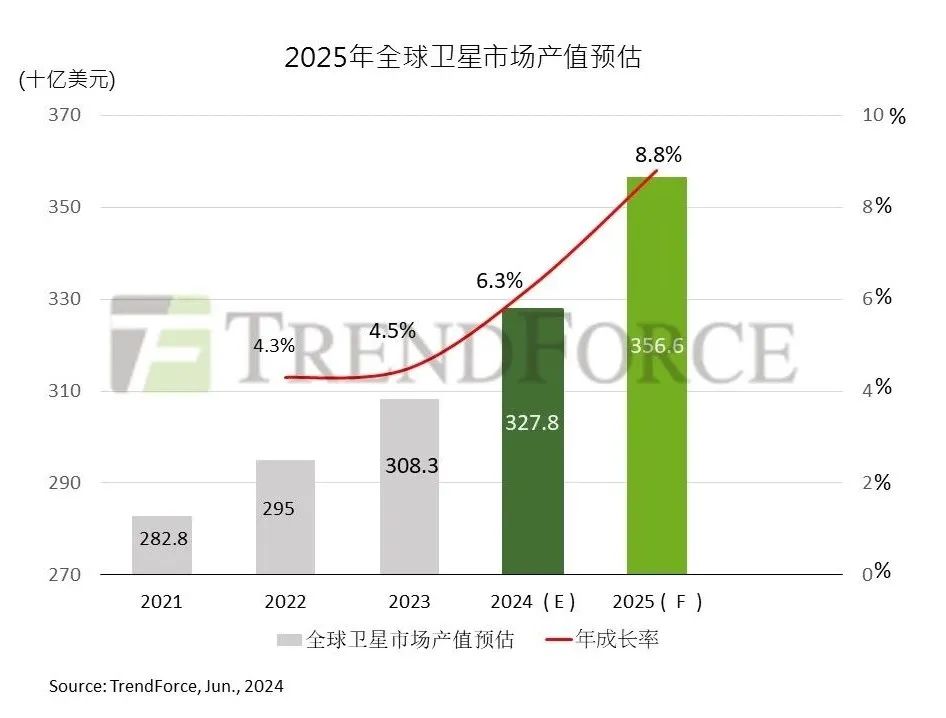 TrendForce集邦咨询：预估2025年环球
卫星市场产值达3570亿美元 时时快讯
