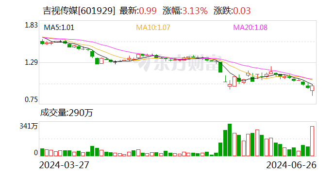 吉视传媒：控股股东筹划
1500万元至3000万元增持公司股份 时时快讯