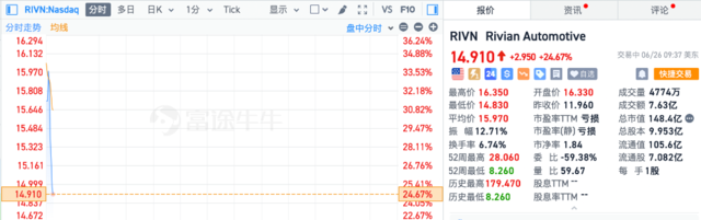 美股盘初三大股指集体走低，英伟达微涨，Rivian涨超20% 美股盘初三大股指团体
走低，英伟达微涨，Rivian涨超20% 时时快讯