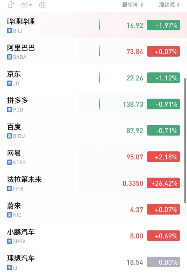 美股盘初三大股指集体走低，英伟达微涨，Rivian涨超20% 美股盘初三大股指团体
走低，英伟达微涨，Rivian涨超20% 时时快讯