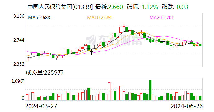 中国人保、中国人寿拟推进中期分红 跟进“一年多次分红”大趋势 中国人保、中国人寿拟推进中期分红 跟进“一年多次分红”大趋势 时时快讯