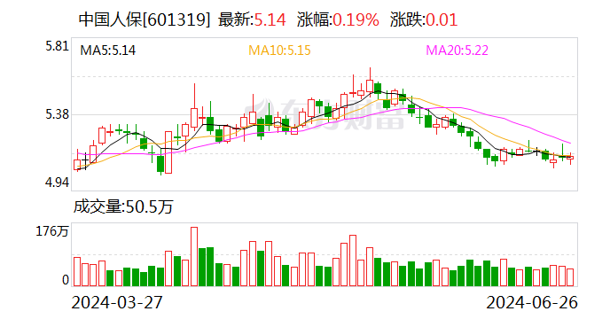 又一上市险企“官宣”中期分红 年内保险指数已涨5.22% 时时快讯