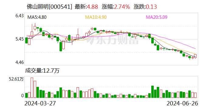 佛山照明：控股股东同等
举措
人增持1416万股 时时快讯