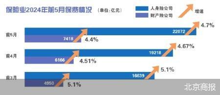 前5月保费增速放缓 产物
渠道轮番调解
 时时快讯