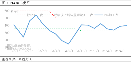 PTA：预估中期PTA加工费可能回落 PTA：预估中期PTA加工费大概回落 时时快讯