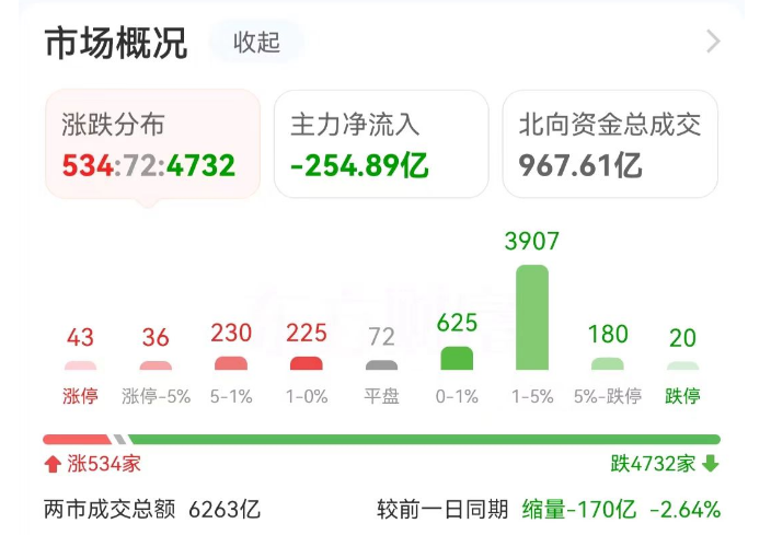 主力复盘：4亿拉升领益智造 近3亿流出天孚通信 主力复盘：4亿拉升领益智造 近3亿流出天孚通讯
 时时快讯
