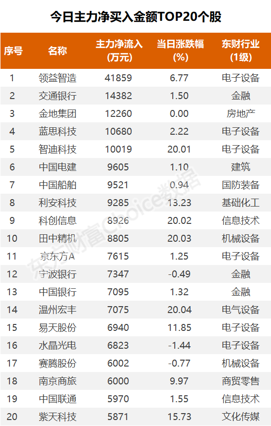 主力复盘：4亿拉升领益智造 近3亿流出天孚通信 主力复盘：4亿拉升领益智造 近3亿流出天孚通讯
 时时快讯