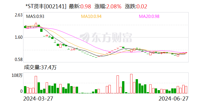 *ST贤丰：拟3000万元至6000万元回购股份 时时快讯