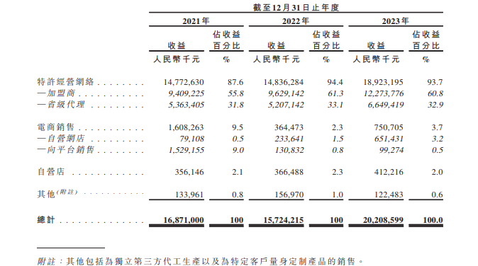 深耕下沉市场的梦金园冲刺港股IPO：去年营收突破200亿元，期内利润仅2.3亿元 深耕下沉市场的梦金园冲刺港股IPO：客岁
营收突破200亿元，期内利润仅2.3亿元 时时快讯