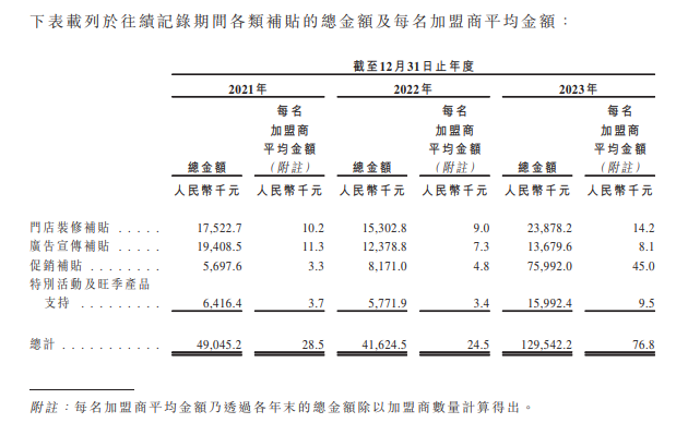 深耕下沉市场的梦金园冲刺港股IPO：去年营收突破200亿元，期内利润仅2.3亿元 深耕下沉市场的梦金园冲刺港股IPO：客岁
营收突破200亿元，期内利润仅2.3亿元 时时快讯