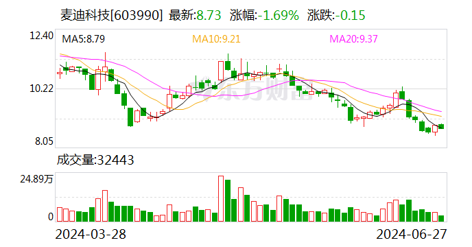麦迪科技：控股股东答应6个月内不减持公司股份 时时快讯