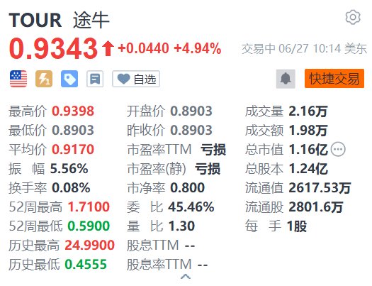 途牛涨近5% 暑期旅游市场国内长线游和出境游预订火爆 时时快讯