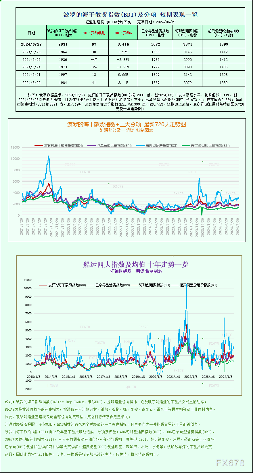 一张图：波罗的海指数因海岬型船需求强劲而触及近两个月高点 时时快讯