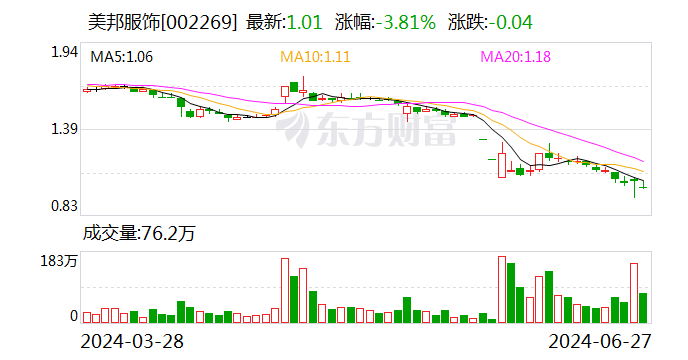 千万债务宽免
难救股价 美邦服饰盘中再度跌破“1元警戒线” 时时快讯