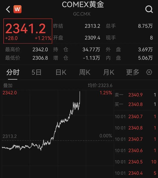 深夜突发！黄金直线暴涨，美股拉升！ 深夜突发！黄金直线暴涨，美股拉升！ 时时快讯
