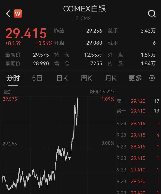 深夜突发！黄金直线暴涨，美股拉升！ 深夜突发！黄金直线暴涨，美股拉升！ 时时快讯