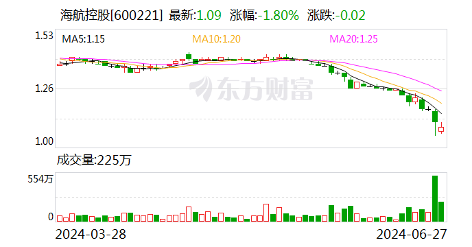 海航控股股价逼近1元，新董事长面对
市值管理压力 时时快讯