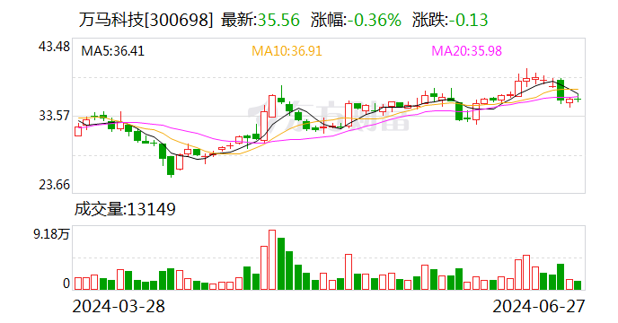 万马科技：实控人拟向副总司理
李勋宏协议转让公司5%股份 时时快讯