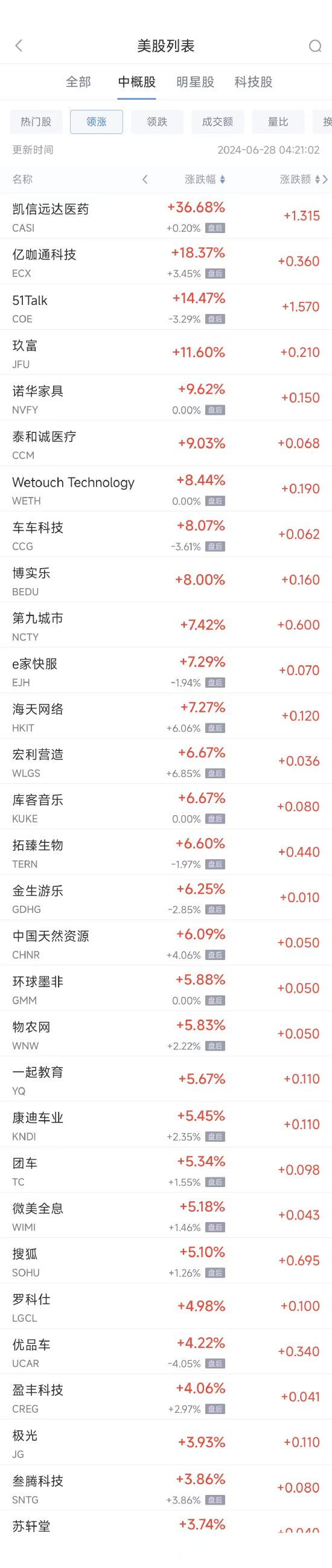 周四热门中概股广泛
下跌 拼多多跌4.6%，蔚来跌5.3%，小鹏跌6.7% 周四热门中概股广泛
下跌 拼多多跌4.6%，蔚来跌5.3%，小鹏跌6.7% 时时快讯