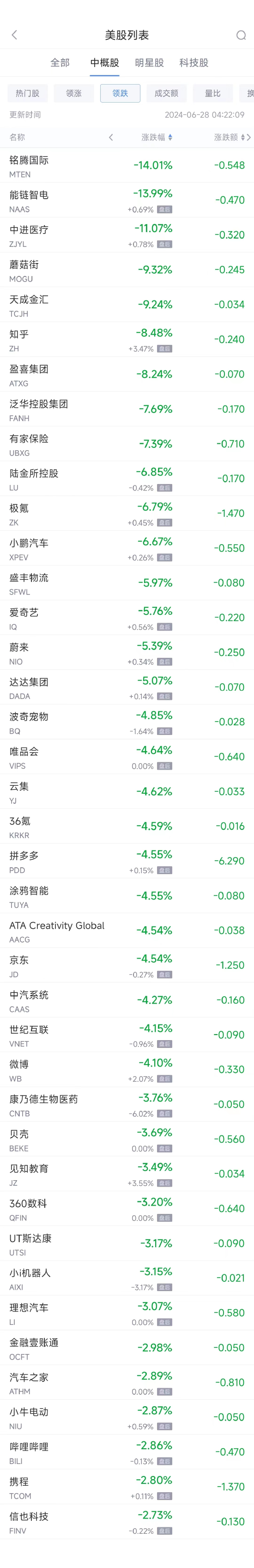 周四热门中概股广泛
下跌 拼多多跌4.6%，蔚来跌5.3%，小鹏跌6.7% 周四热门中概股广泛
下跌 拼多多跌4.6%，蔚来跌5.3%，小鹏跌6.7% 时时快讯