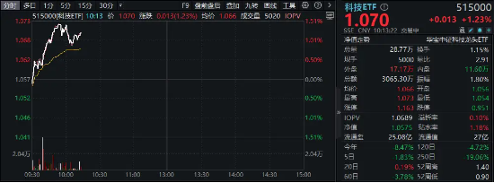 高层定调“科技强国”目标！科技ETF（515000）放量拉升逾1%，PCB龙头盘中触及涨停，科特估行情卷土重来？ 高层定调“科技强国”目标！科技ETF（515000）放量拉升逾1%，PCB龙头盘中触及涨停，科特估行情卷土重来？ 时时快讯