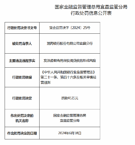 因发放虚假商用房按揭贷款且形成风险 渤海银行宜昌分行被罚45万元 因发放卖弄商用房按揭贷款且形成风险 渤海银行宜昌分行被罚45万元 时时快讯