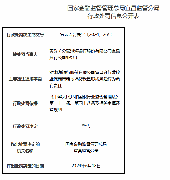 因发放虚假商用房按揭贷款且形成风险 渤海银行宜昌分行被罚45万元 因发放卖弄商用房按揭贷款且形成风险 渤海银行宜昌分行被罚45万元 时时快讯