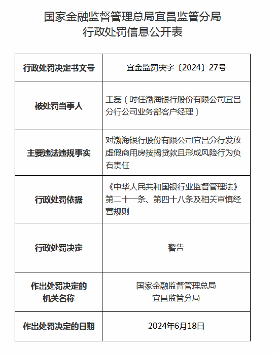因发放虚假商用房按揭贷款且形成风险 渤海银行宜昌分行被罚45万元 因发放卖弄商用房按揭贷款且形成风险 渤海银行宜昌分行被罚45万元 时时快讯