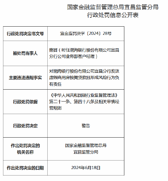 因发放虚假商用房按揭贷款且形成风险 渤海银行宜昌分行被罚45万元 因发放卖弄商用房按揭贷款且形成风险 渤海银行宜昌分行被罚45万元 时时快讯