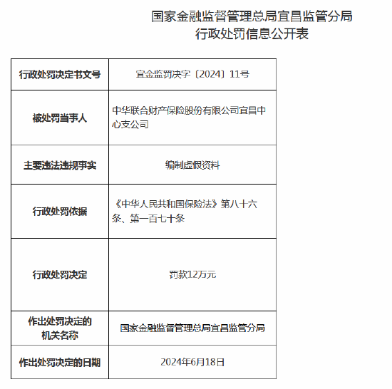 中华联合财险宜昌中心支公司被罚12万元：因编制虚假资料 中华连合财险宜昌中心支公司被罚12万元：因体例
卖弄资料 时时快讯