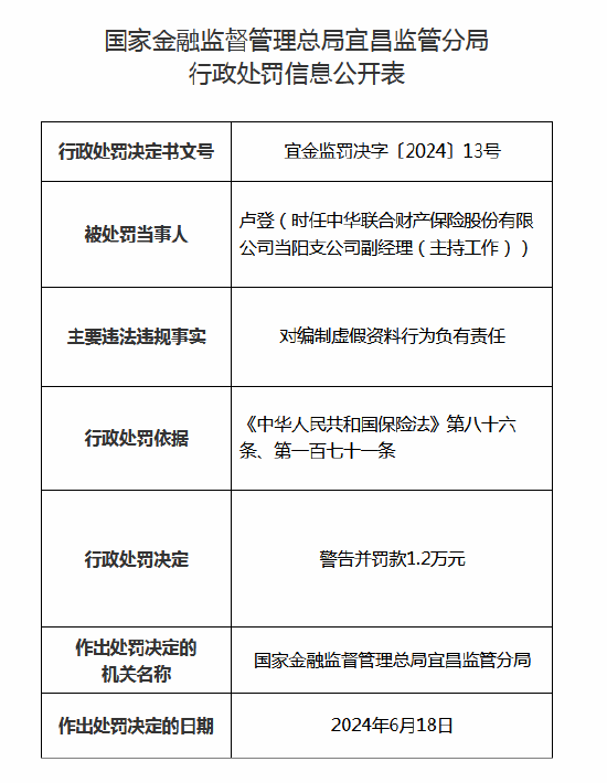 中华联合财险宜昌中心支公司被罚12万元：因编制虚假资料 中华连合财险宜昌中心支公司被罚12万元：因体例
卖弄资料 时时快讯