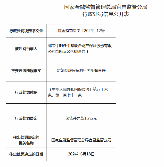 中华联合财险宜昌中心支公司被罚12万元：因编制虚假资料 中华连合财险宜昌中心支公司被罚12万元：因体例
卖弄资料 时时快讯