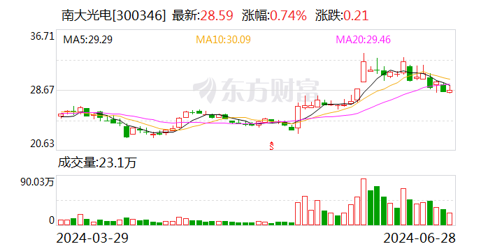 南大光电：如今通过验证的三款ArF光刻 胶有少量贩卖质量稳固
 时时快讯